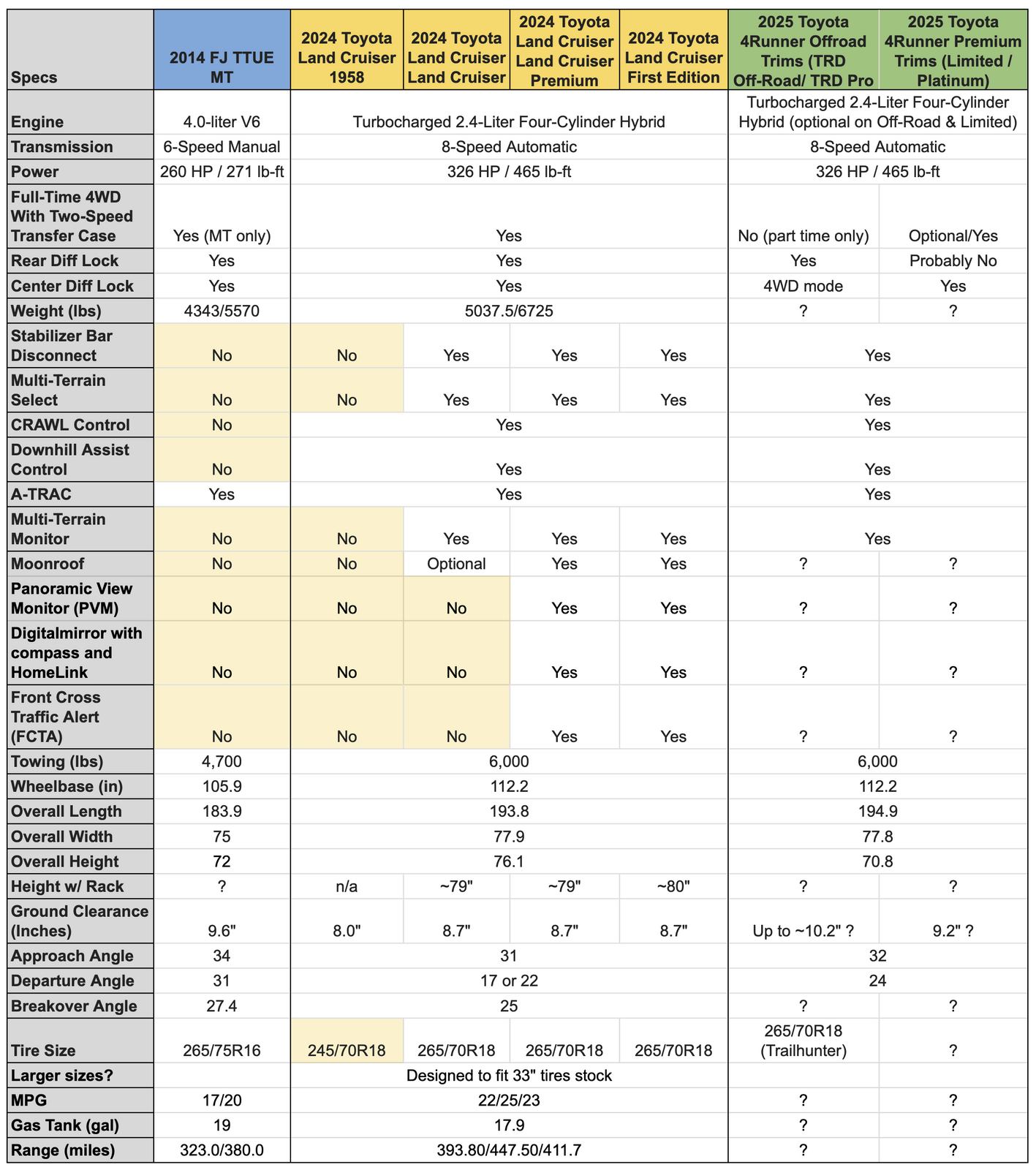 FJ LC 4Runner Comparison 2024-05-20.png